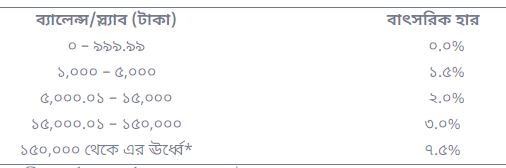 নগদ মোবাইল ব্যাংকিং সঞ্চয় হার